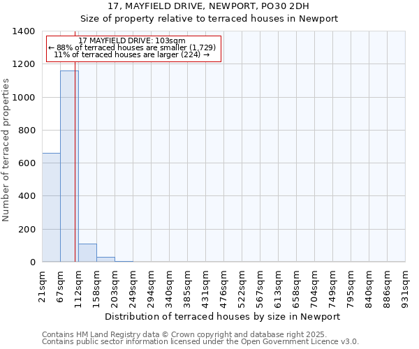 17, MAYFIELD DRIVE, NEWPORT, PO30 2DH: Size of property relative to terraced houses houses in Newport