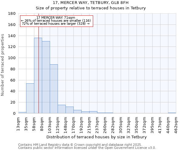 17, MERCER WAY, TETBURY, GL8 8FH: Size of property relative to terraced houses houses in Tetbury