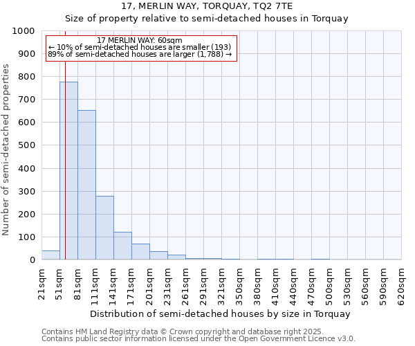 17, MERLIN WAY, TORQUAY, TQ2 7TE: Size of property relative to semi-detached houses houses in Torquay