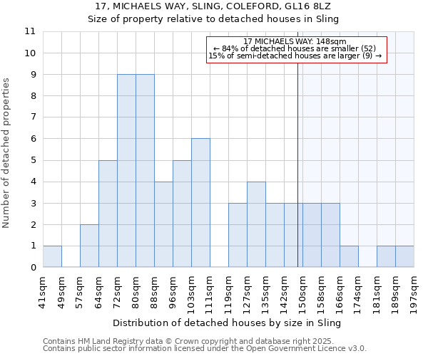 17, MICHAELS WAY, SLING, COLEFORD, GL16 8LZ: Size of property relative to detached houses houses in Sling