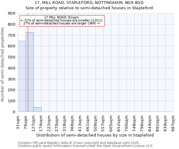 17, MILL ROAD, STAPLEFORD, NOTTINGHAM, NG9 8GD: Size of property relative to semi-detached houses houses in Stapleford