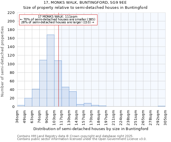 17, MONKS WALK, BUNTINGFORD, SG9 9EE: Size of property relative to semi-detached houses houses in Buntingford