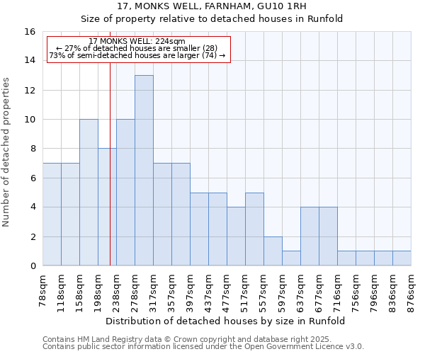 17, MONKS WELL, FARNHAM, GU10 1RH: Size of property relative to detached houses houses in Runfold