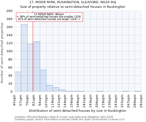 17, MOOR PARK, RUSKINGTON, SLEAFORD, NG34 9AJ: Size of property relative to semi-detached houses houses in Ruskington