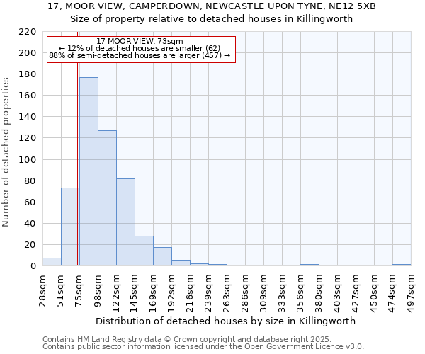 17, MOOR VIEW, CAMPERDOWN, NEWCASTLE UPON TYNE, NE12 5XB: Size of property relative to detached houses houses in Killingworth