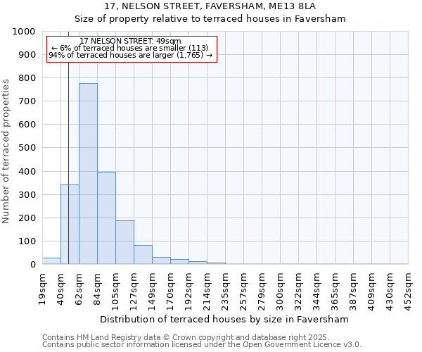 17, NELSON STREET, FAVERSHAM, ME13 8LA: Size of property relative to terraced houses houses in Faversham