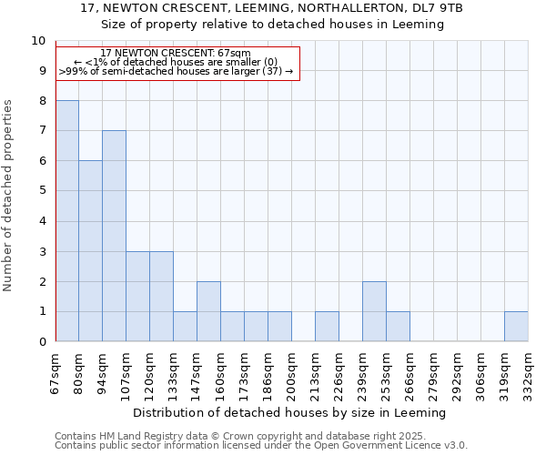 17, NEWTON CRESCENT, LEEMING, NORTHALLERTON, DL7 9TB: Size of property relative to detached houses houses in Leeming