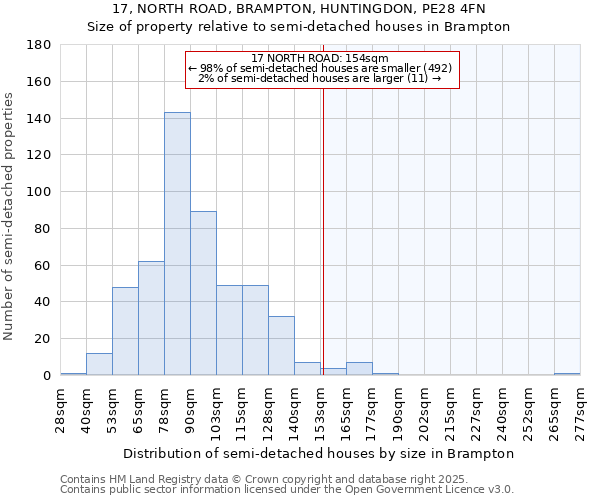 17, NORTH ROAD, BRAMPTON, HUNTINGDON, PE28 4FN: Size of property relative to semi-detached houses houses in Brampton