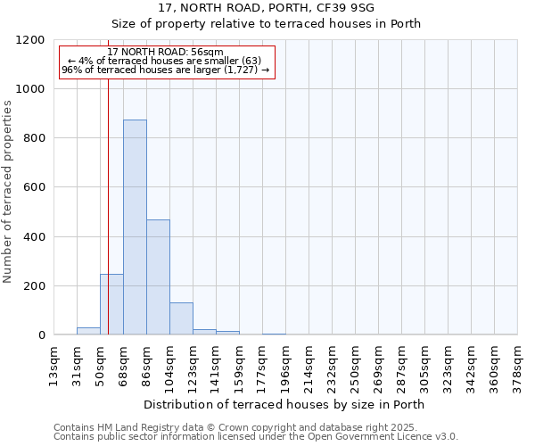 17, NORTH ROAD, PORTH, CF39 9SG: Size of property relative to terraced houses houses in Porth