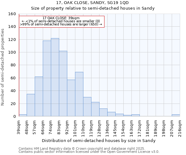 17, OAK CLOSE, SANDY, SG19 1QD: Size of property relative to semi-detached houses houses in Sandy