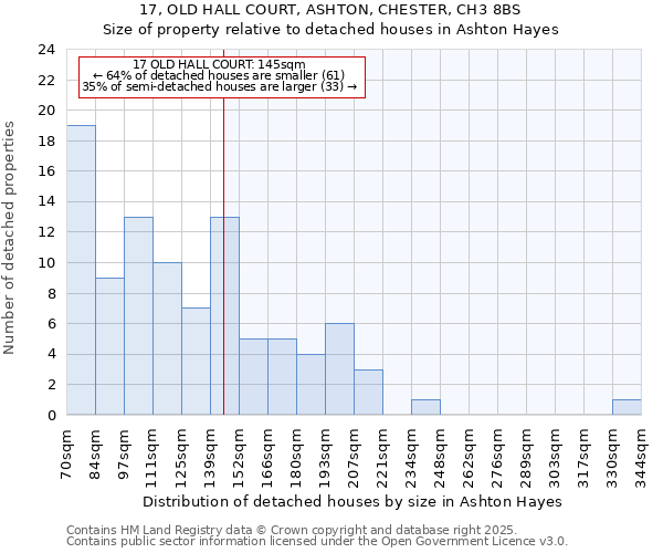17, OLD HALL COURT, ASHTON, CHESTER, CH3 8BS: Size of property relative to detached houses houses in Ashton Hayes