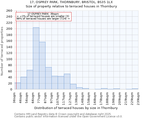 17, OSPREY PARK, THORNBURY, BRISTOL, BS35 1LX: Size of property relative to terraced houses houses in Thornbury