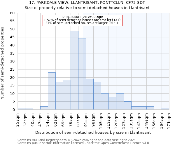 17, PARKDALE VIEW, LLANTRISANT, PONTYCLUN, CF72 8DT: Size of property relative to semi-detached houses houses in Llantrisant