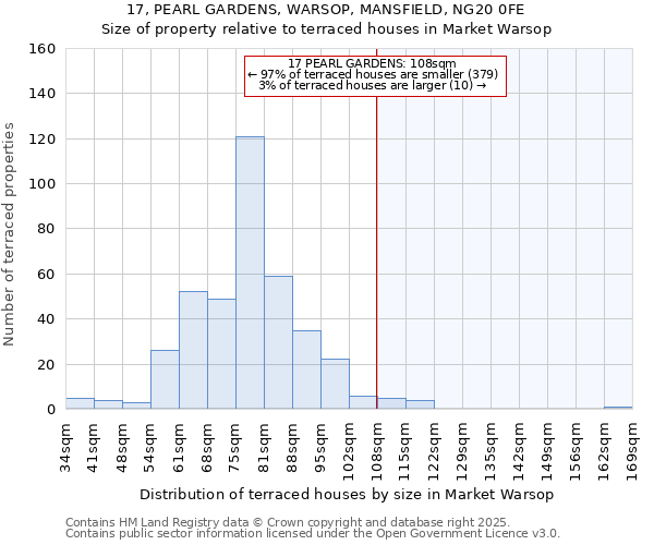17, PEARL GARDENS, WARSOP, MANSFIELD, NG20 0FE: Size of property relative to terraced houses houses in Market Warsop