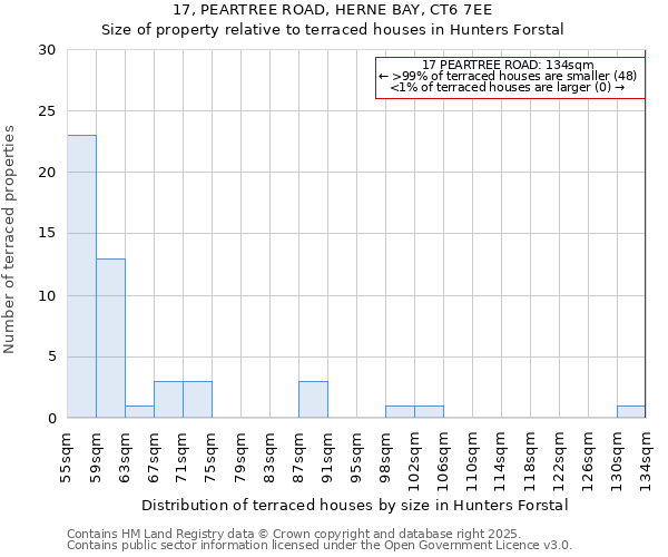17, PEARTREE ROAD, HERNE BAY, CT6 7EE: Size of property relative to terraced houses houses in Hunters Forstal