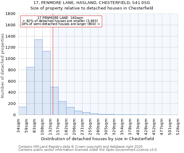 17, PENMORE LANE, HASLAND, CHESTERFIELD, S41 0SG: Size of property relative to detached houses houses in Chesterfield