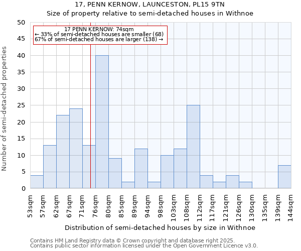 17, PENN KERNOW, LAUNCESTON, PL15 9TN: Size of property relative to semi-detached houses houses in Withnoe