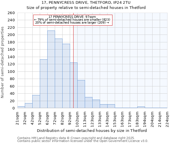 17, PENNYCRESS DRIVE, THETFORD, IP24 2TU: Size of property relative to semi-detached houses houses in Thetford