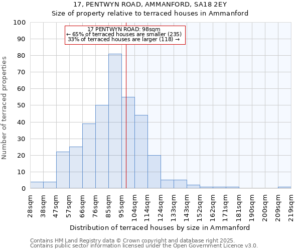 17, PENTWYN ROAD, AMMANFORD, SA18 2EY: Size of property relative to terraced houses houses in Ammanford