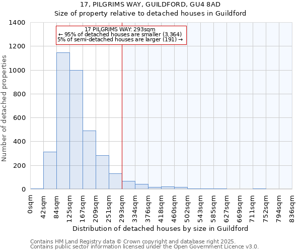 17, PILGRIMS WAY, GUILDFORD, GU4 8AD: Size of property relative to detached houses houses in Guildford