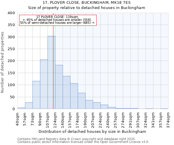 17, PLOVER CLOSE, BUCKINGHAM, MK18 7ES: Size of property relative to detached houses houses in Buckingham