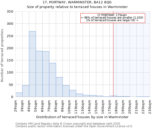 17, PORTWAY, WARMINSTER, BA12 8QG: Size of property relative to terraced houses houses in Warminster