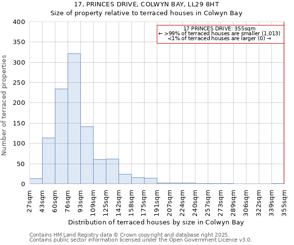 17, PRINCES DRIVE, COLWYN BAY, LL29 8HT: Size of property relative to terraced houses houses in Colwyn Bay