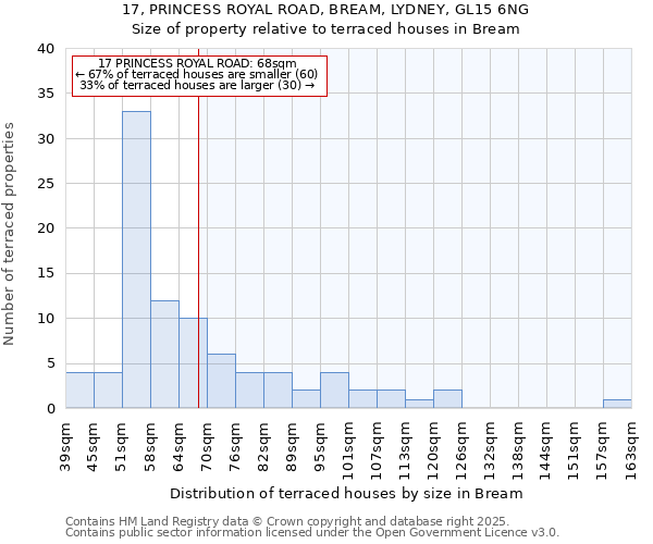 17, PRINCESS ROYAL ROAD, BREAM, LYDNEY, GL15 6NG: Size of property relative to terraced houses houses in Bream