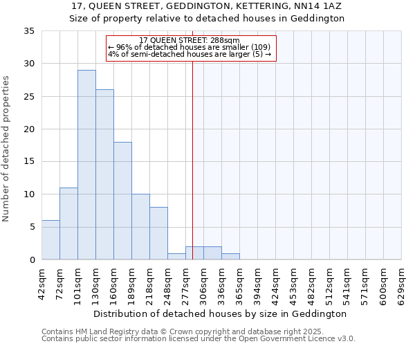 17, QUEEN STREET, GEDDINGTON, KETTERING, NN14 1AZ: Size of property relative to detached houses houses in Geddington