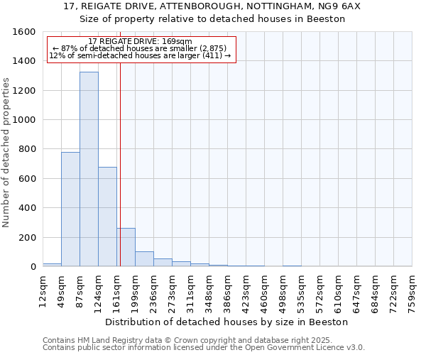 17, REIGATE DRIVE, ATTENBOROUGH, NOTTINGHAM, NG9 6AX: Size of property relative to detached houses houses in Beeston