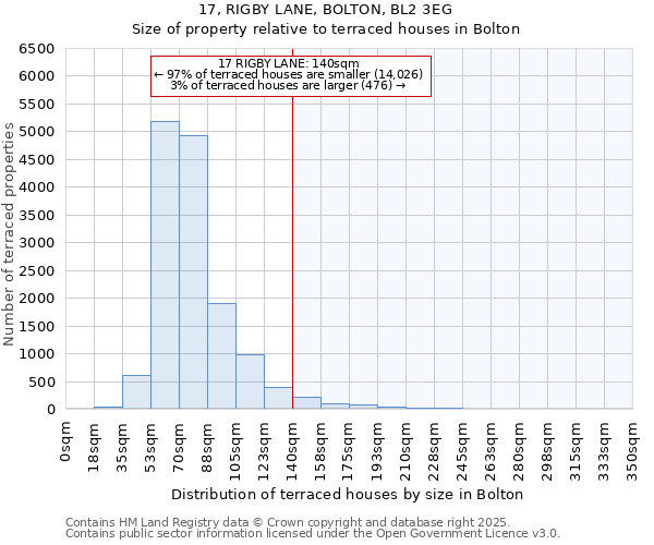 17, RIGBY LANE, BOLTON, BL2 3EG: Size of property relative to terraced houses houses in Bolton