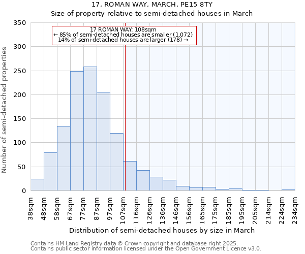 17, ROMAN WAY, MARCH, PE15 8TY: Size of property relative to semi-detached houses houses in March
