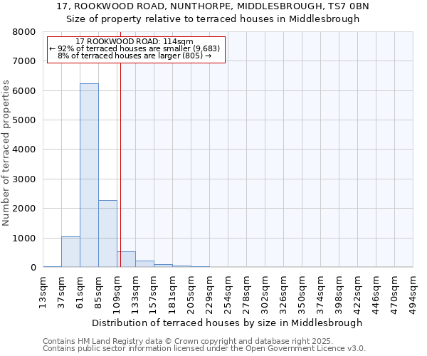 17, ROOKWOOD ROAD, NUNTHORPE, MIDDLESBROUGH, TS7 0BN: Size of property relative to terraced houses houses in Middlesbrough