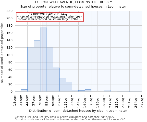 17, ROPEWALK AVENUE, LEOMINSTER, HR6 8LY: Size of property relative to semi-detached houses houses in Leominster
