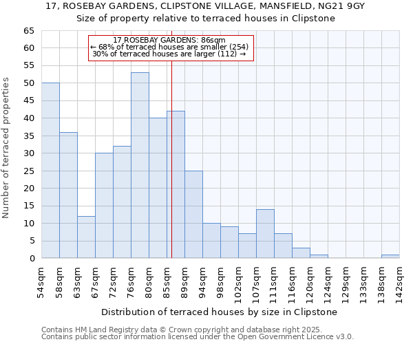 17, ROSEBAY GARDENS, CLIPSTONE VILLAGE, MANSFIELD, NG21 9GY: Size of property relative to terraced houses houses in Clipstone