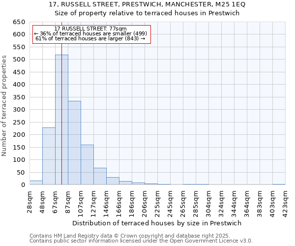 17, RUSSELL STREET, PRESTWICH, MANCHESTER, M25 1EQ: Size of property relative to terraced houses houses in Prestwich