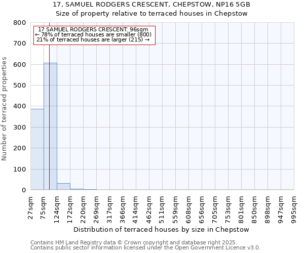 17, SAMUEL RODGERS CRESCENT, CHEPSTOW, NP16 5GB: Size of property relative to terraced houses houses in Chepstow