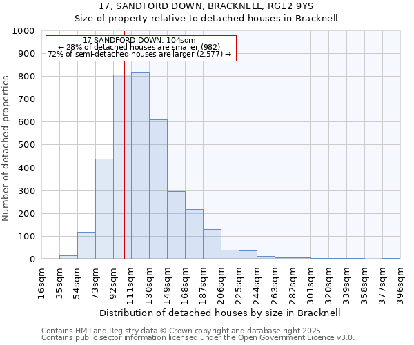 17, SANDFORD DOWN, BRACKNELL, RG12 9YS: Size of property relative to detached houses houses in Bracknell
