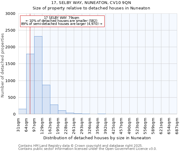 17, SELBY WAY, NUNEATON, CV10 9QN: Size of property relative to detached houses houses in Nuneaton