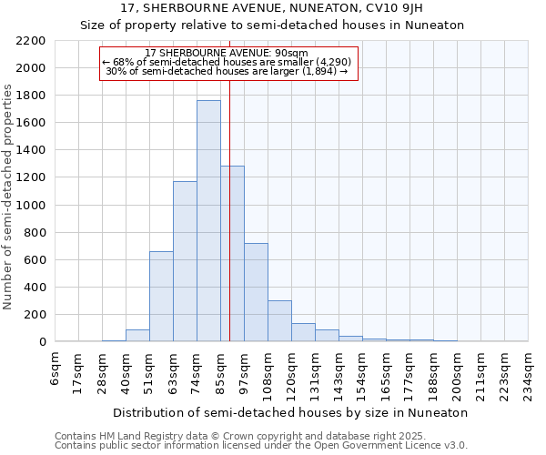 17, SHERBOURNE AVENUE, NUNEATON, CV10 9JH: Size of property relative to semi-detached houses houses in Nuneaton