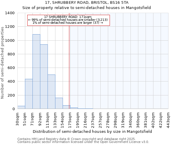 17, SHRUBBERY ROAD, BRISTOL, BS16 5TA: Size of property relative to semi-detached houses houses in Mangotsfield