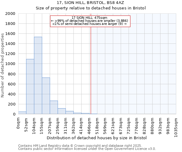 17, SION HILL, BRISTOL, BS8 4AZ: Size of property relative to detached houses houses in Bristol