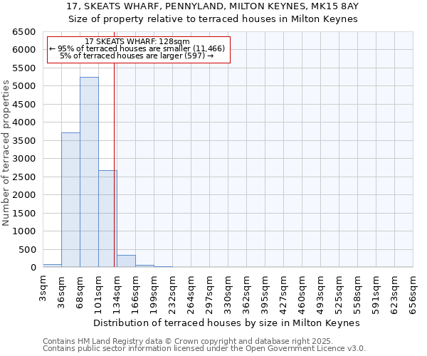 17, SKEATS WHARF, PENNYLAND, MILTON KEYNES, MK15 8AY: Size of property relative to terraced houses houses in Milton Keynes