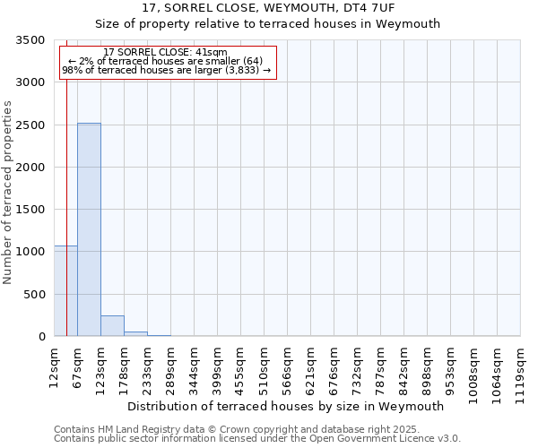 17, SORREL CLOSE, WEYMOUTH, DT4 7UF: Size of property relative to terraced houses houses in Weymouth