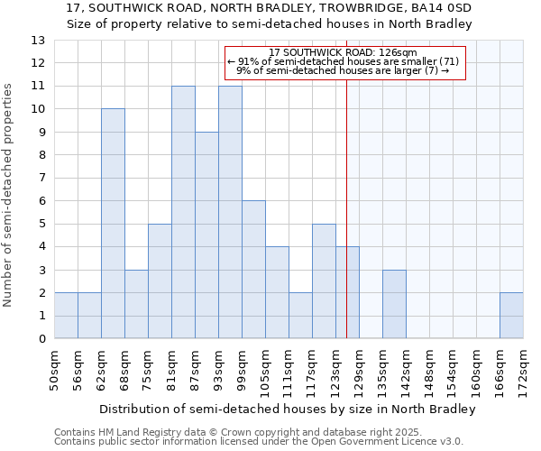 17, SOUTHWICK ROAD, NORTH BRADLEY, TROWBRIDGE, BA14 0SD: Size of property relative to semi-detached houses houses in North Bradley