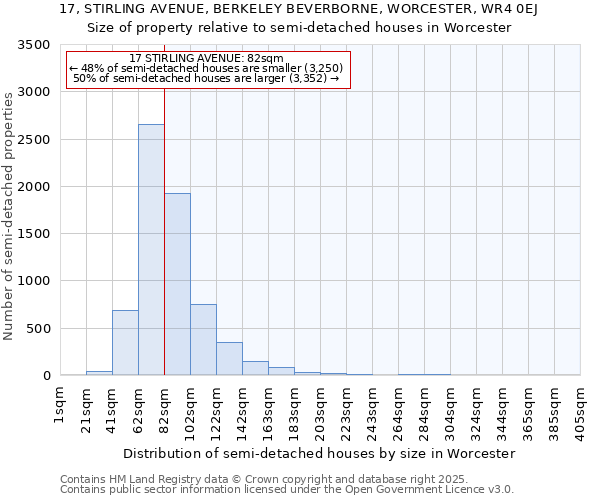 17, STIRLING AVENUE, BERKELEY BEVERBORNE, WORCESTER, WR4 0EJ: Size of property relative to semi-detached houses houses in Worcester