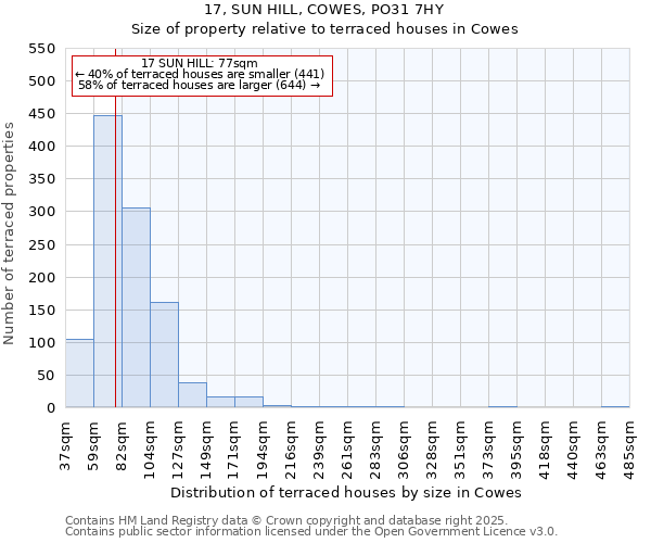 17, SUN HILL, COWES, PO31 7HY: Size of property relative to terraced houses houses in Cowes