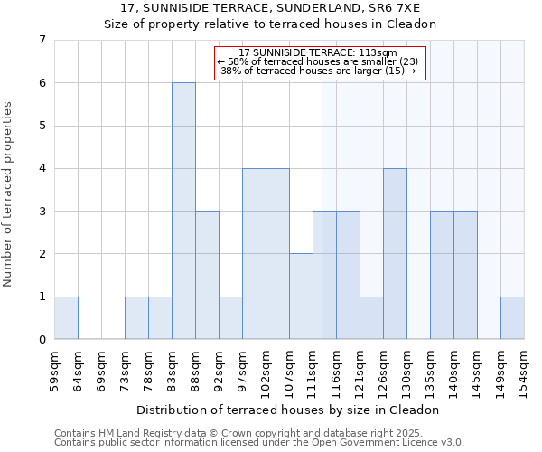 17, SUNNISIDE TERRACE, SUNDERLAND, SR6 7XE: Size of property relative to terraced houses houses in Cleadon
