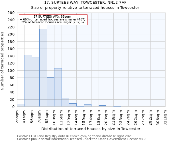 17, SURTEES WAY, TOWCESTER, NN12 7AF: Size of property relative to terraced houses houses in Towcester