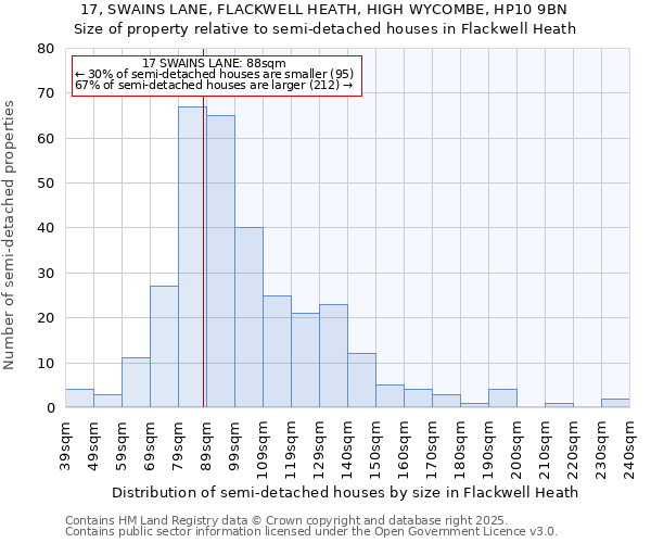 17, SWAINS LANE, FLACKWELL HEATH, HIGH WYCOMBE, HP10 9BN: Size of property relative to semi-detached houses houses in Flackwell Heath